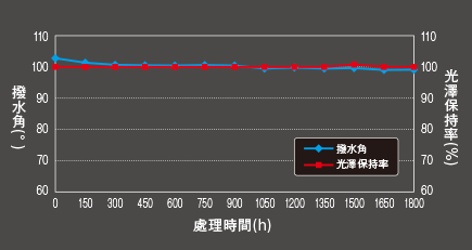 氙弧燈耐光耐候測試（JIS-K2396）