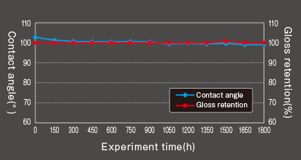 Xenon arc lamp accelerated weathering test（JIS-K2396）