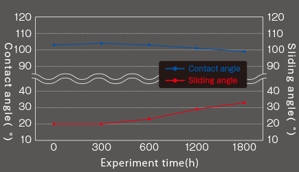 キセノンアーク灯式 促進耐候性テストのグラフ